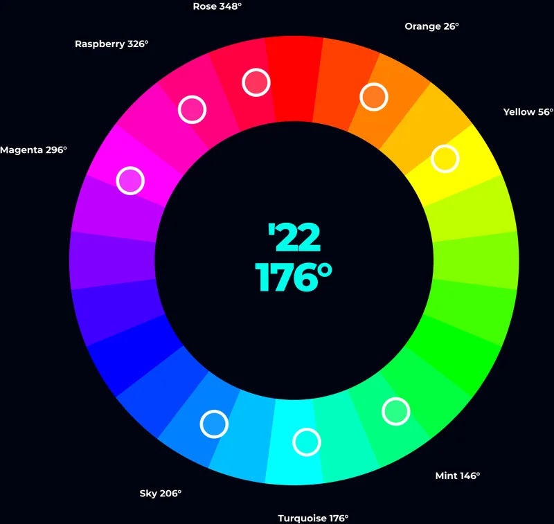 '22 176° · Yellow 56° · Magenta 296° · Mint 146° · Sky 206° · Orange 26° · Raspberry 326° · Turquoise 176° · Rose 348°