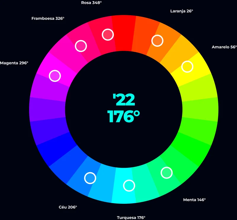 '22 176° · Amarelo 56° · Magenta 296° · Menta 146° · Céu 206° · Laranja 26° · Framboesa 326° · Turquesa 176° · Rosa 348°