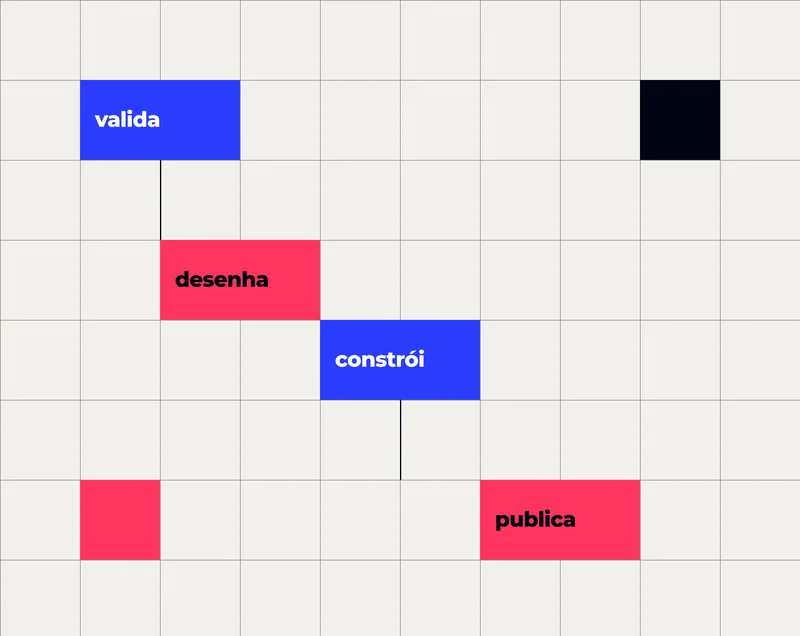 valida · desenha · constrói · publica